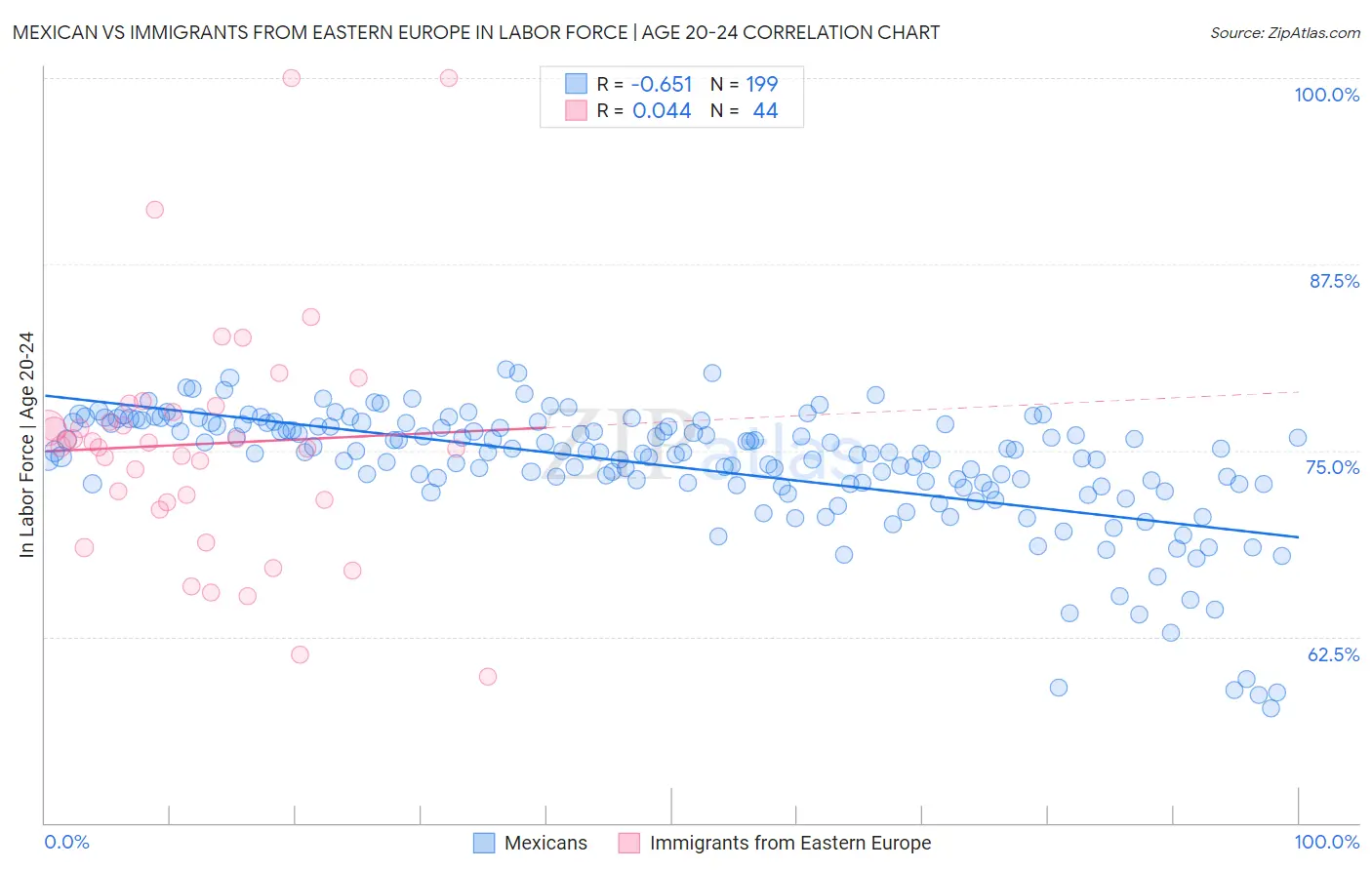 Mexican vs Immigrants from Eastern Europe In Labor Force | Age 20-24