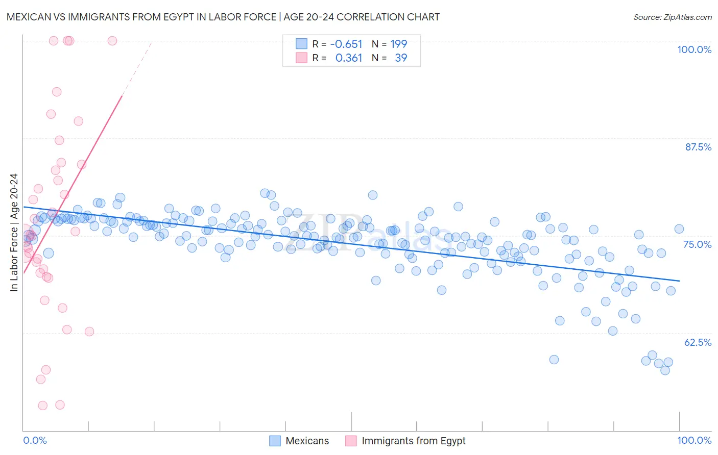 Mexican vs Immigrants from Egypt In Labor Force | Age 20-24