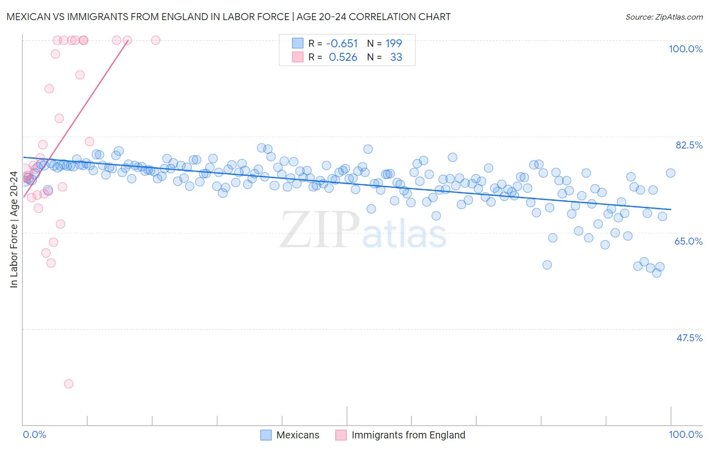 Mexican vs Immigrants from England In Labor Force | Age 20-24