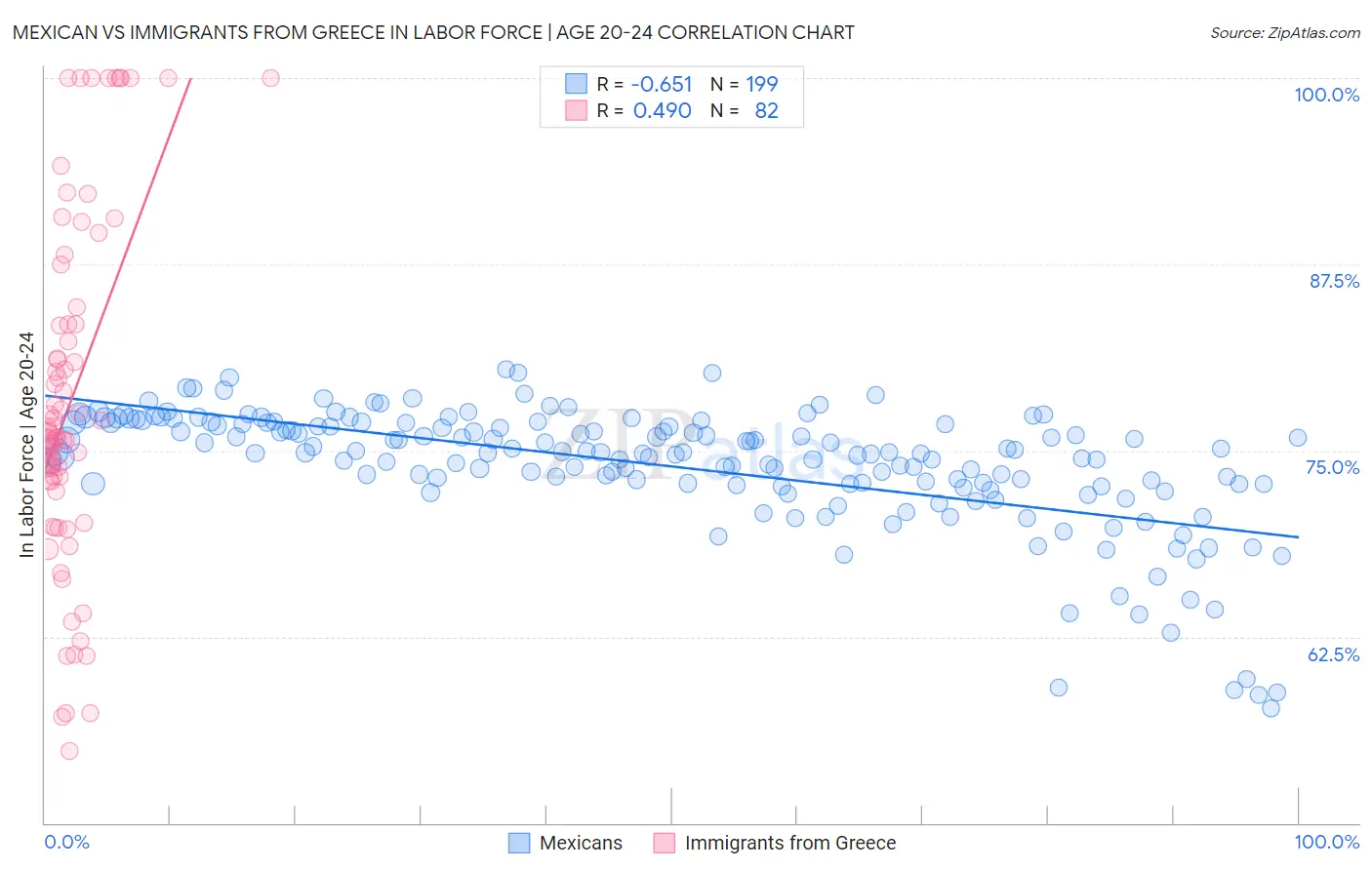 Mexican vs Immigrants from Greece In Labor Force | Age 20-24