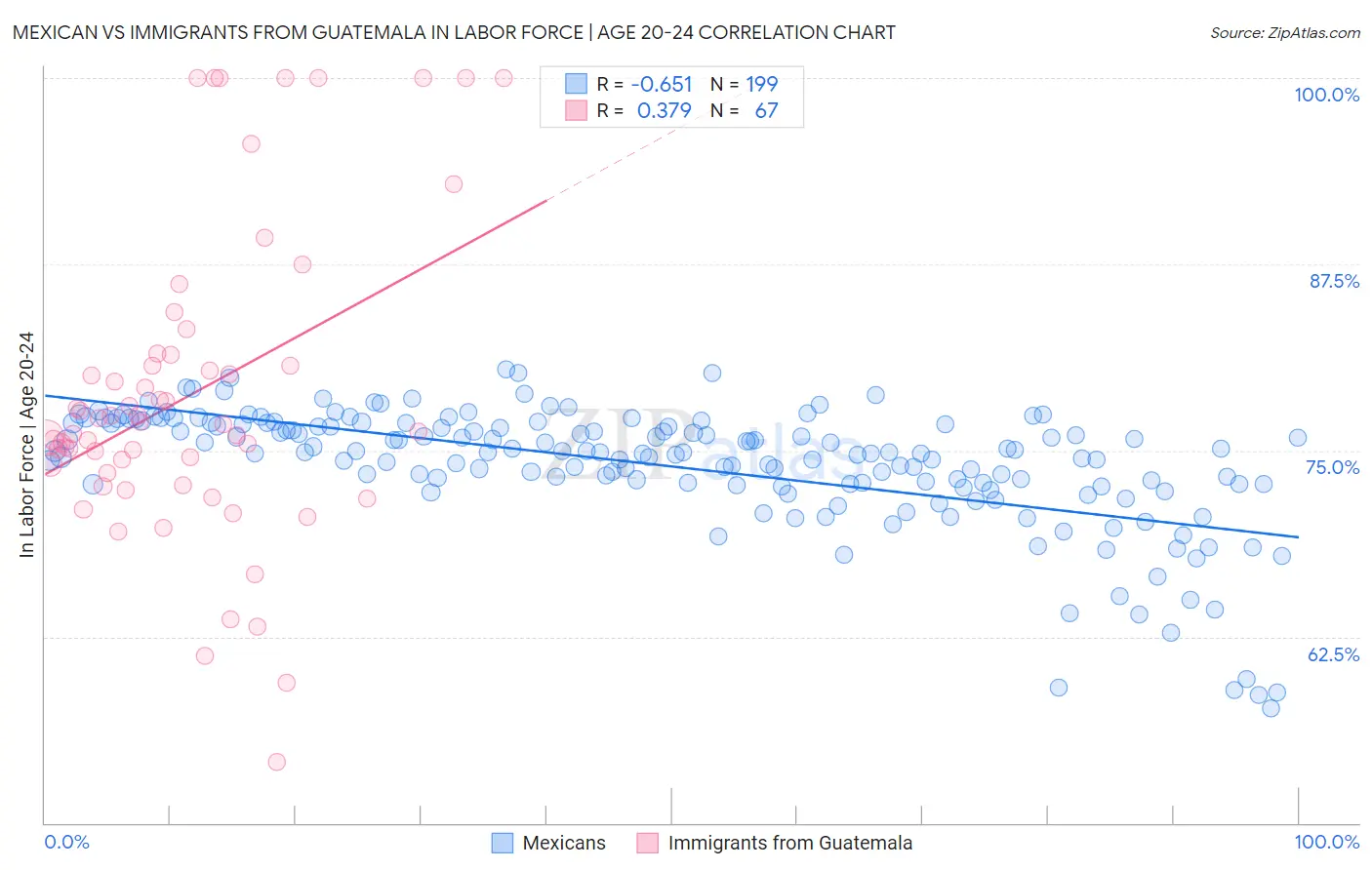 Mexican vs Immigrants from Guatemala In Labor Force | Age 20-24