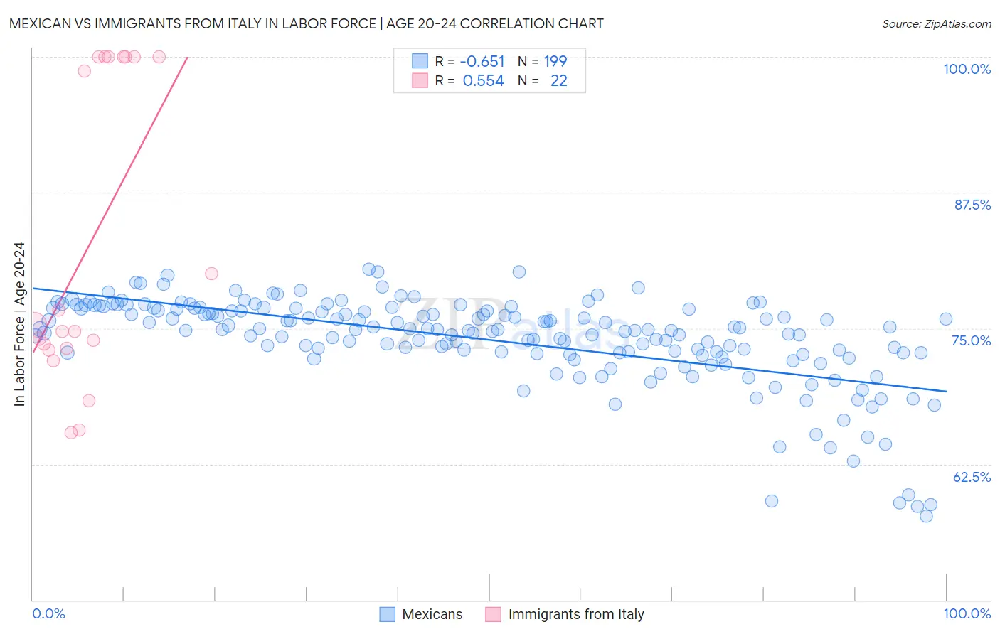 Mexican vs Immigrants from Italy In Labor Force | Age 20-24