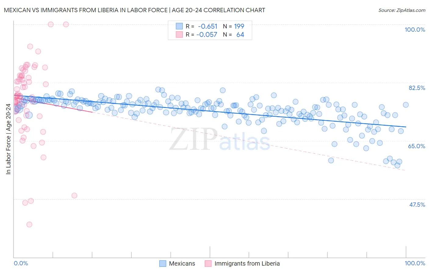 Mexican vs Immigrants from Liberia In Labor Force | Age 20-24