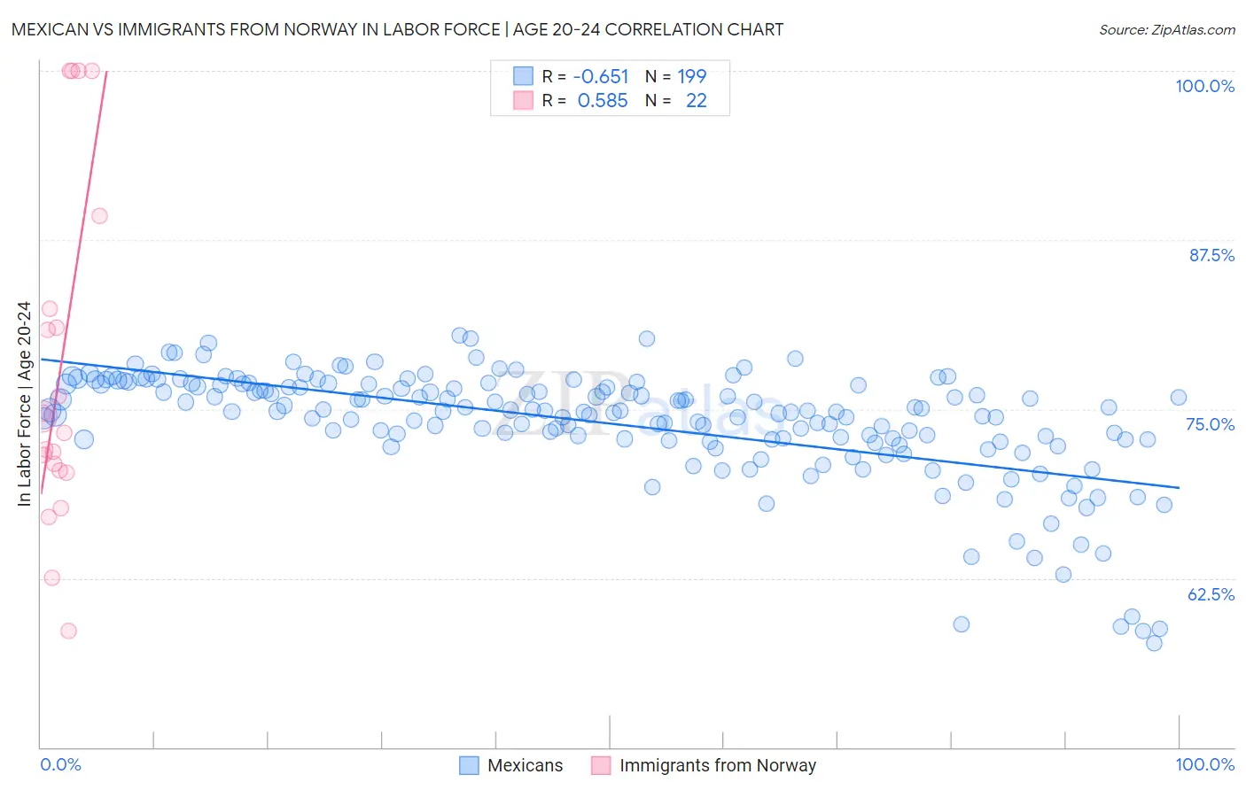 Mexican vs Immigrants from Norway In Labor Force | Age 20-24