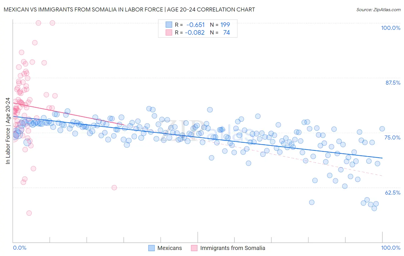 Mexican vs Immigrants from Somalia In Labor Force | Age 20-24