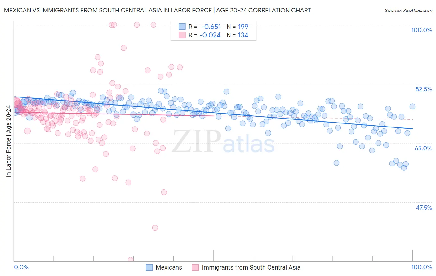 Mexican vs Immigrants from South Central Asia In Labor Force | Age 20-24