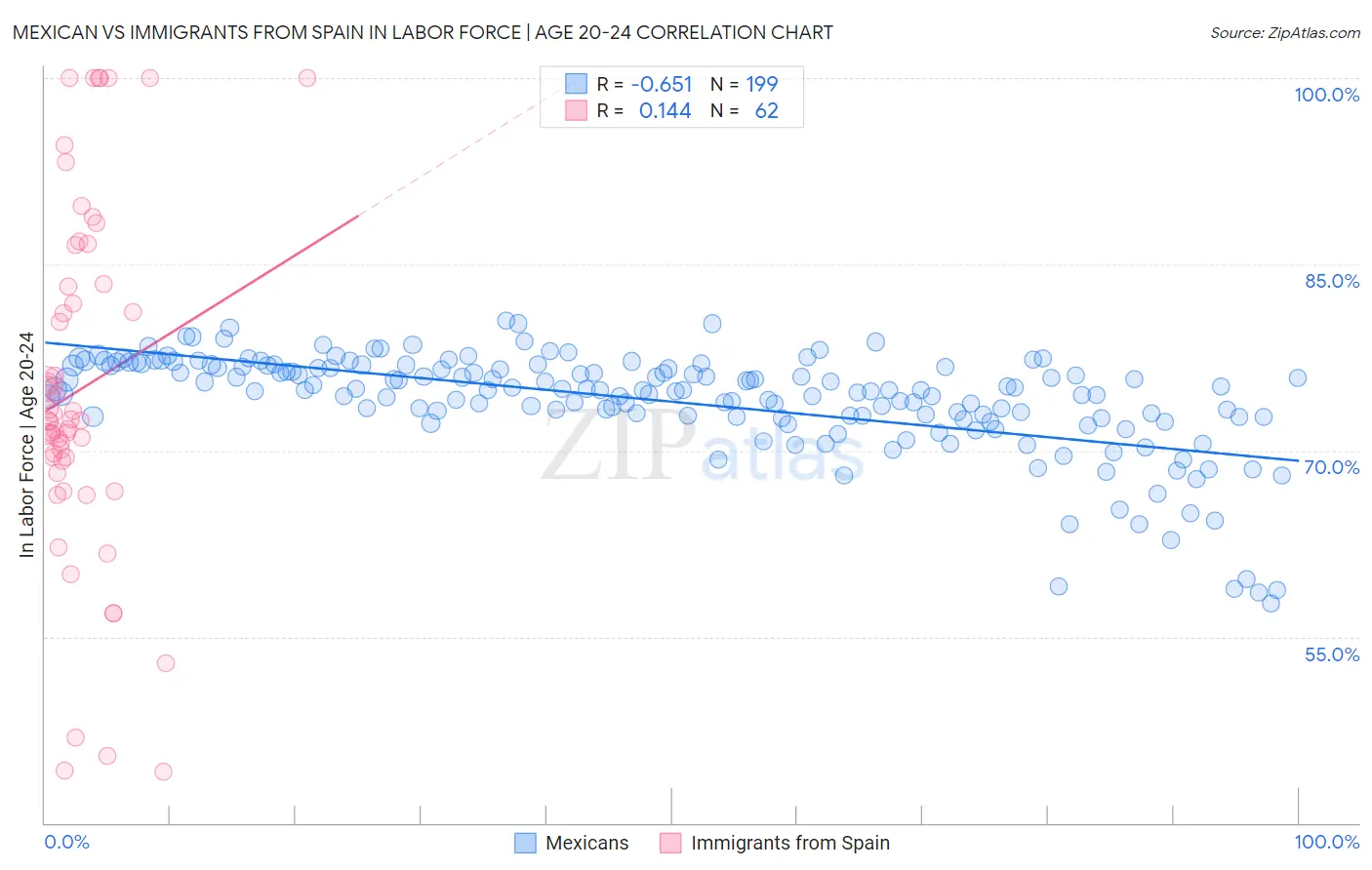 Mexican vs Immigrants from Spain In Labor Force | Age 20-24