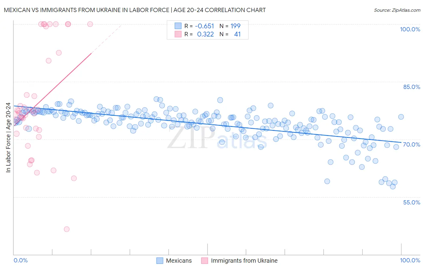 Mexican vs Immigrants from Ukraine In Labor Force | Age 20-24