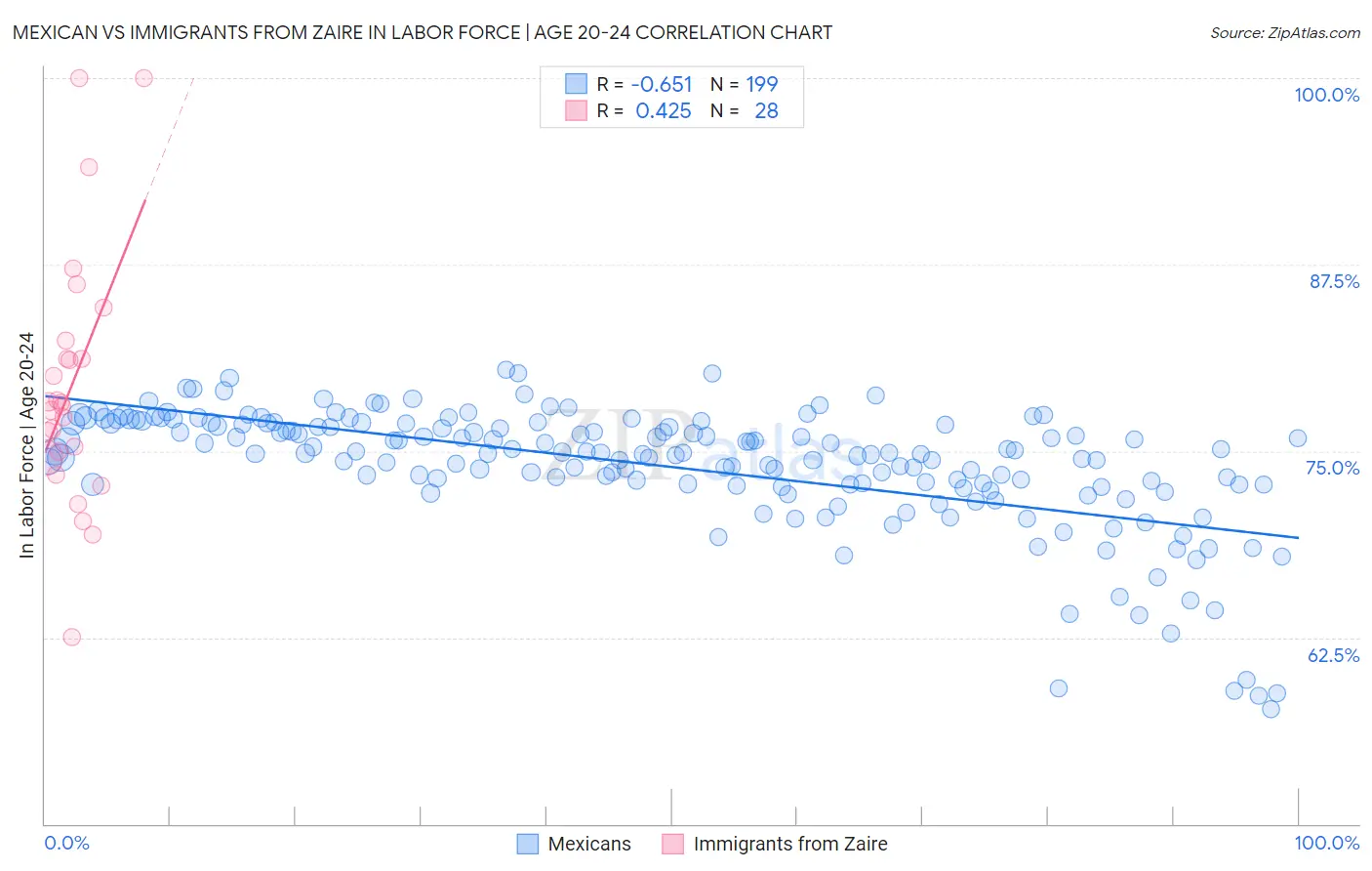 Mexican vs Immigrants from Zaire In Labor Force | Age 20-24