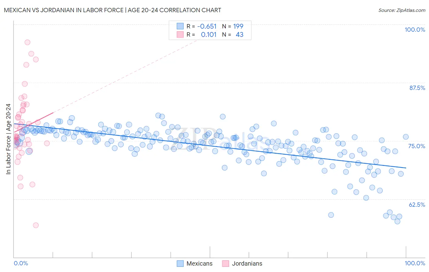 Mexican vs Jordanian In Labor Force | Age 20-24