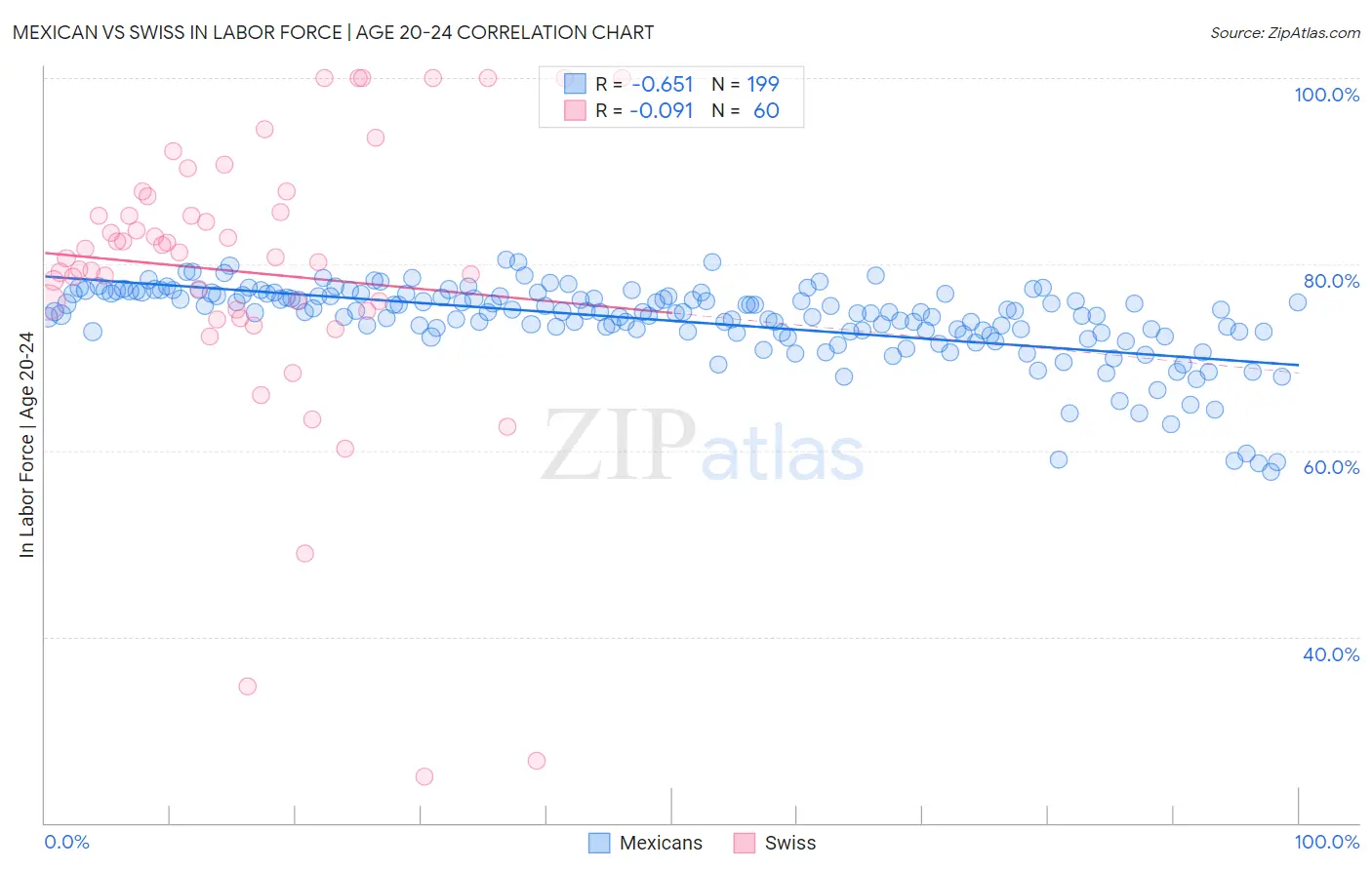 Mexican vs Swiss In Labor Force | Age 20-24