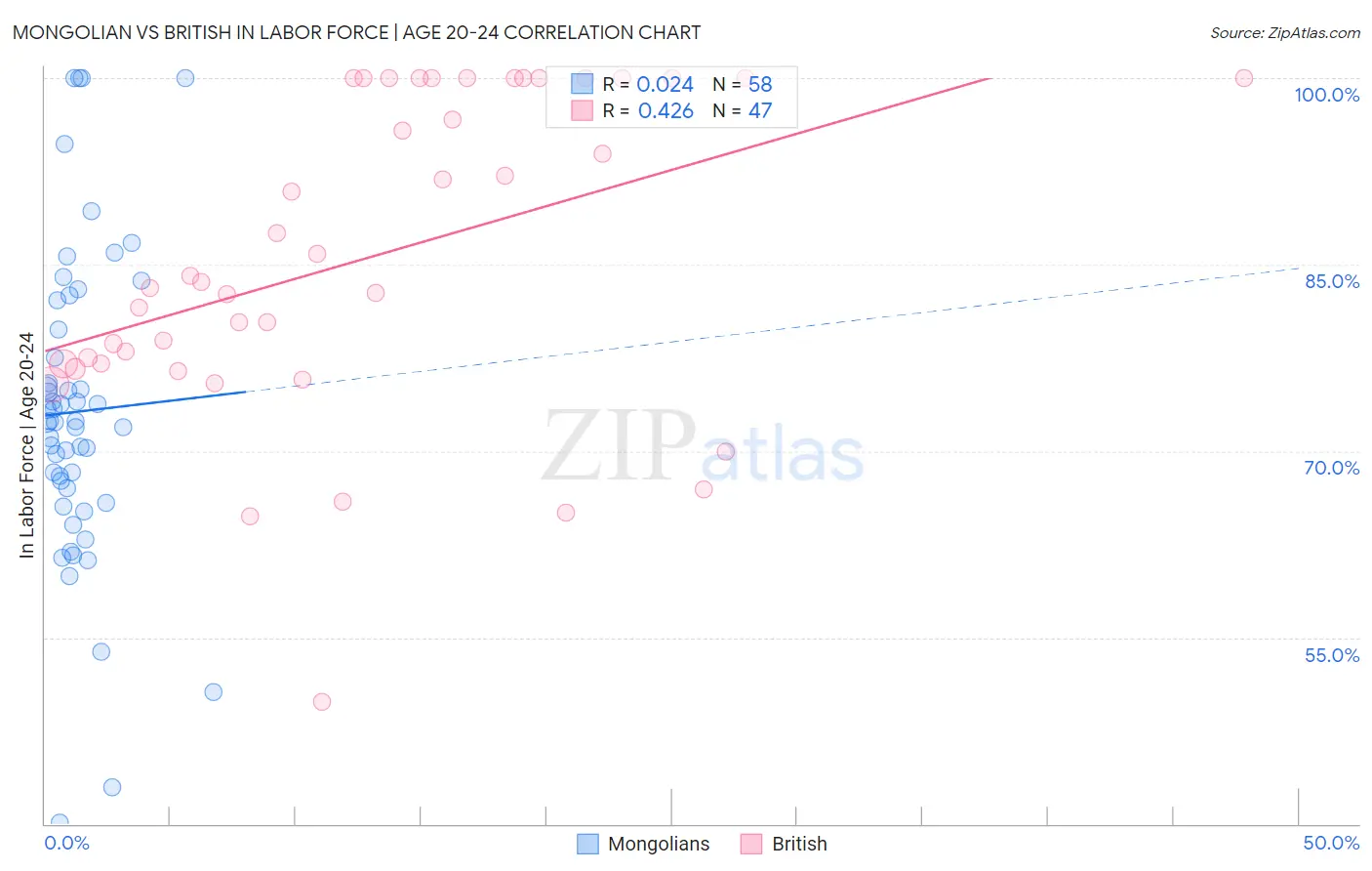 Mongolian vs British In Labor Force | Age 20-24