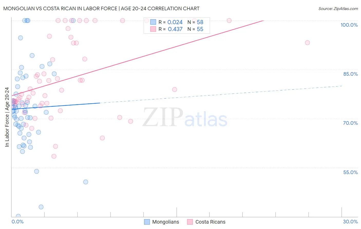 Mongolian vs Costa Rican In Labor Force | Age 20-24