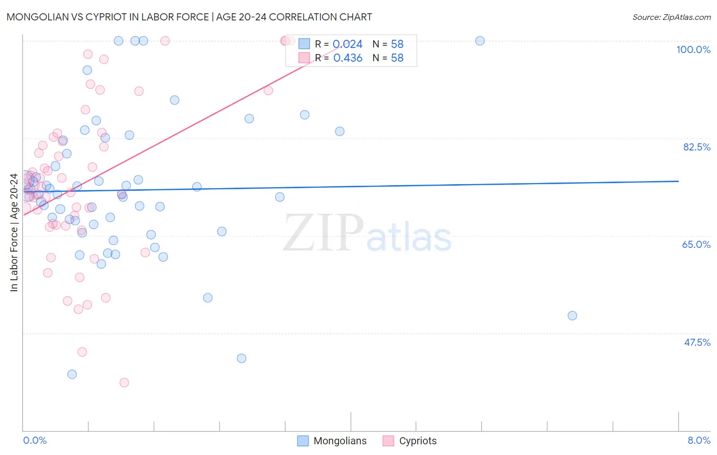 Mongolian vs Cypriot In Labor Force | Age 20-24