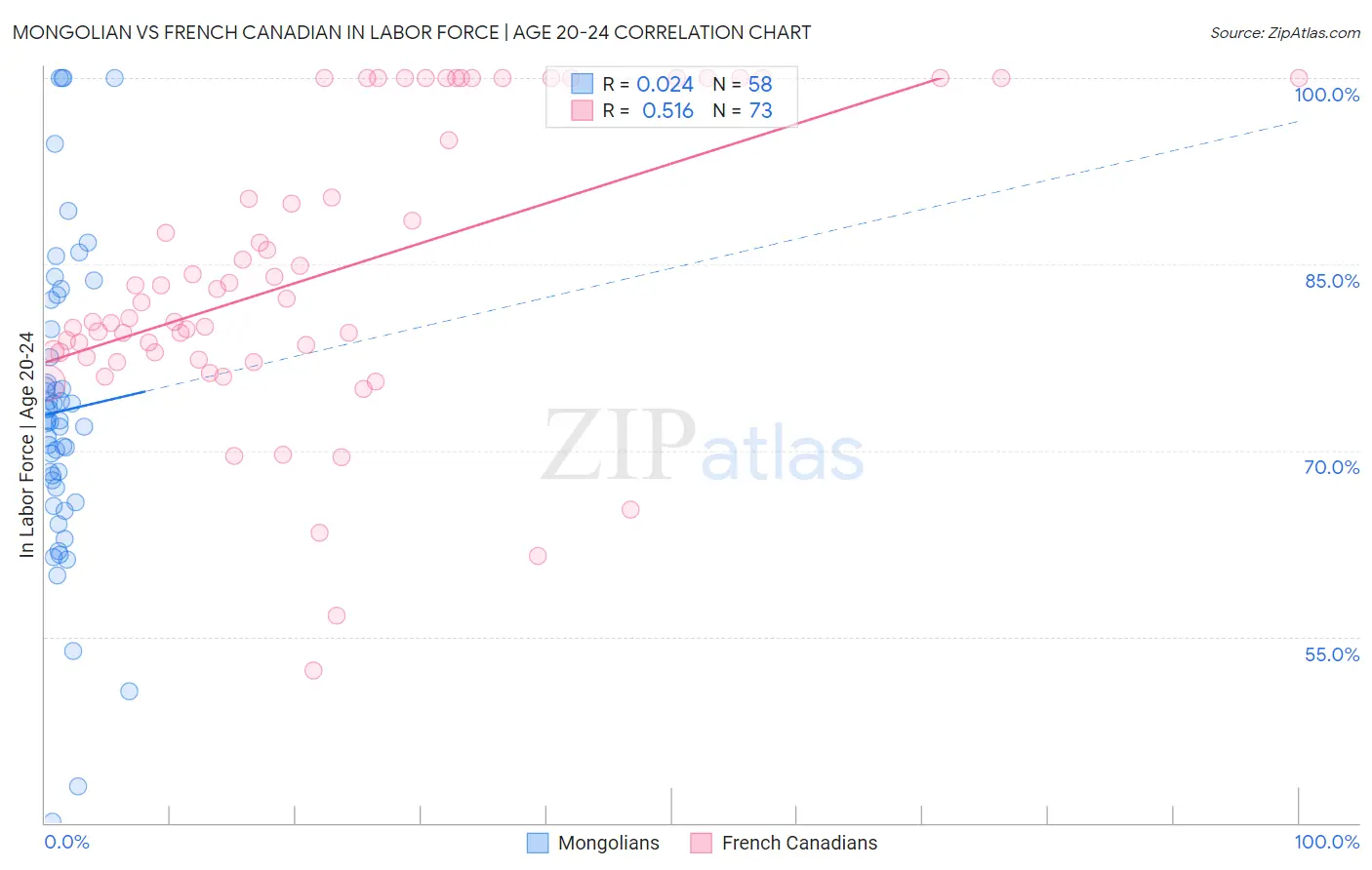 Mongolian vs French Canadian In Labor Force | Age 20-24