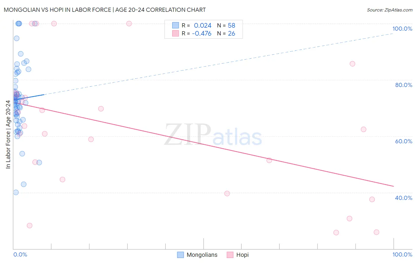 Mongolian vs Hopi In Labor Force | Age 20-24