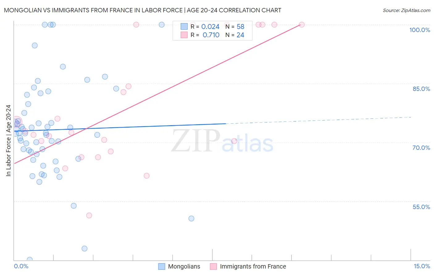 Mongolian vs Immigrants from France In Labor Force | Age 20-24