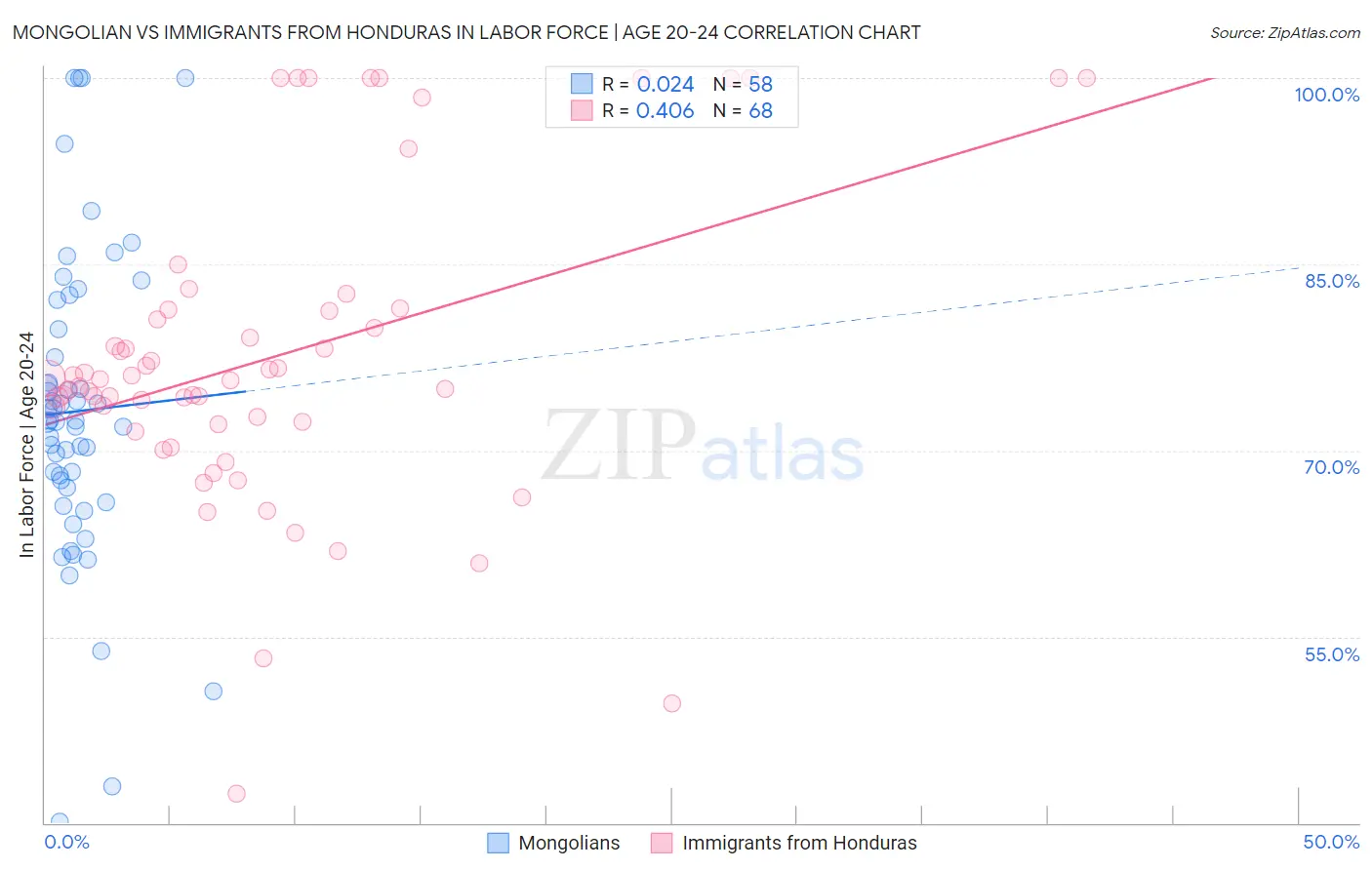 Mongolian vs Immigrants from Honduras In Labor Force | Age 20-24