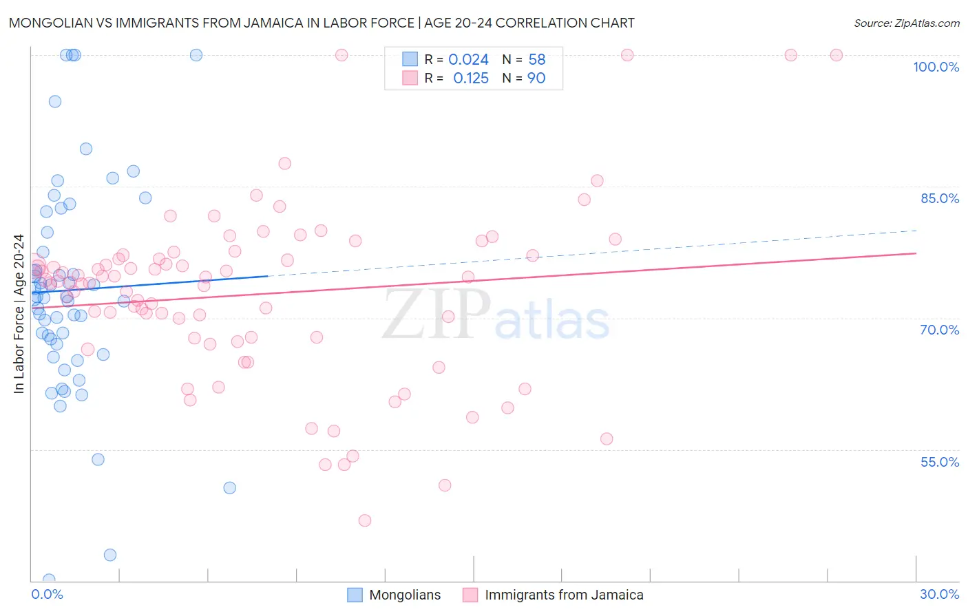 Mongolian vs Immigrants from Jamaica In Labor Force | Age 20-24