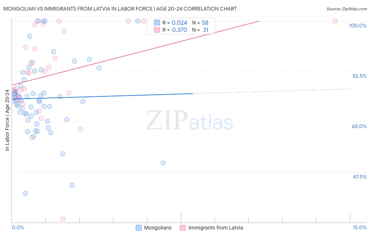 Mongolian vs Immigrants from Latvia In Labor Force | Age 20-24