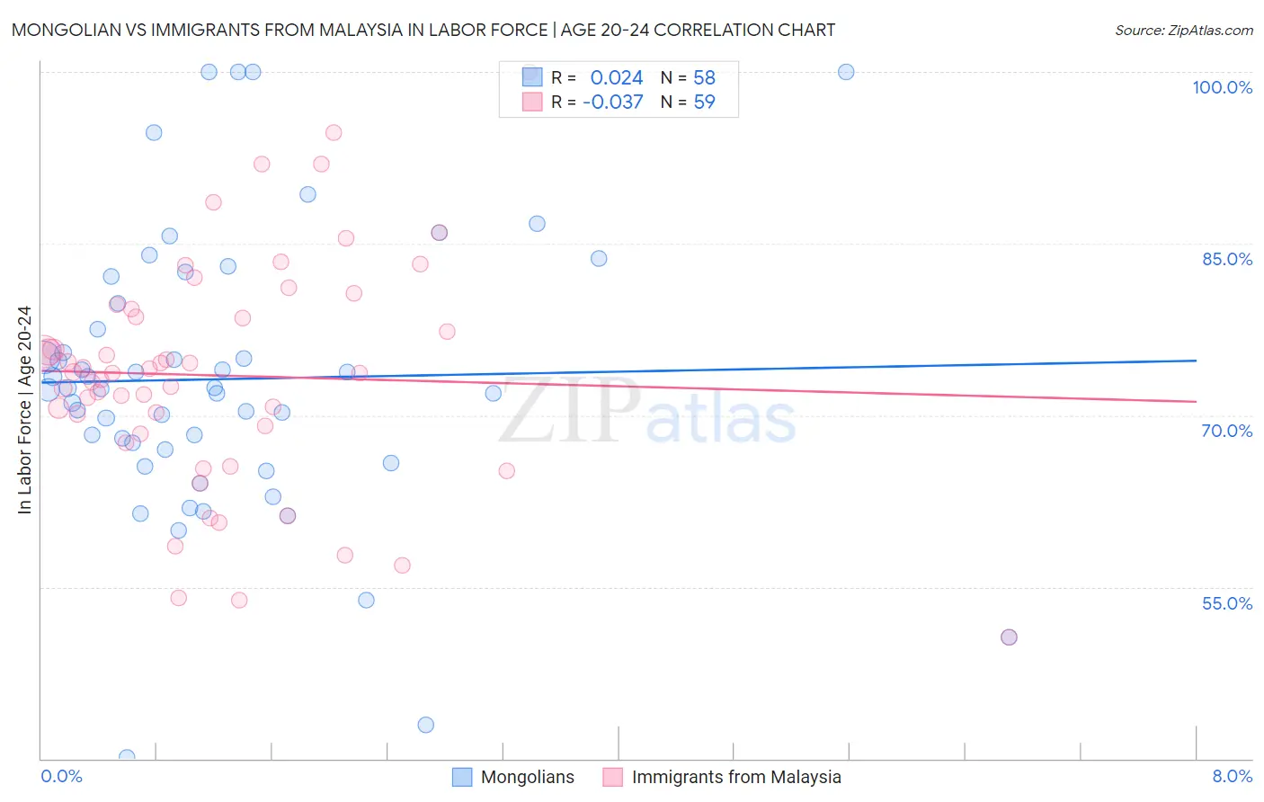 Mongolian vs Immigrants from Malaysia In Labor Force | Age 20-24