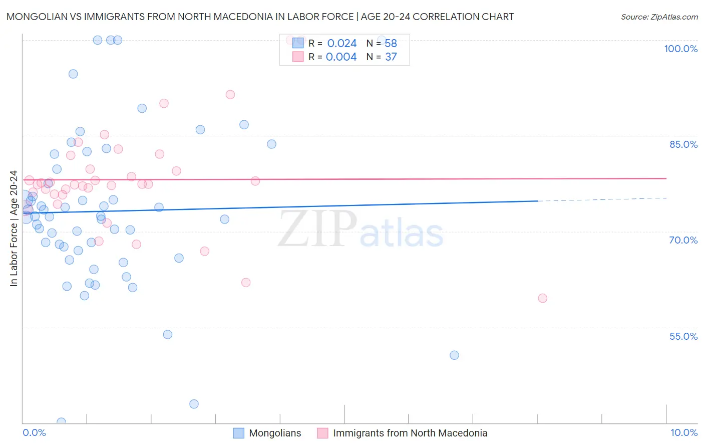 Mongolian vs Immigrants from North Macedonia In Labor Force | Age 20-24