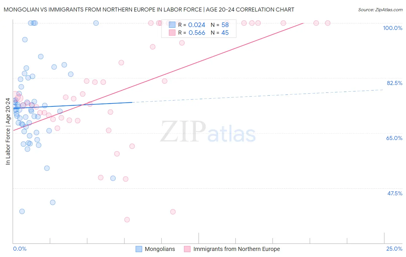 Mongolian vs Immigrants from Northern Europe In Labor Force | Age 20-24