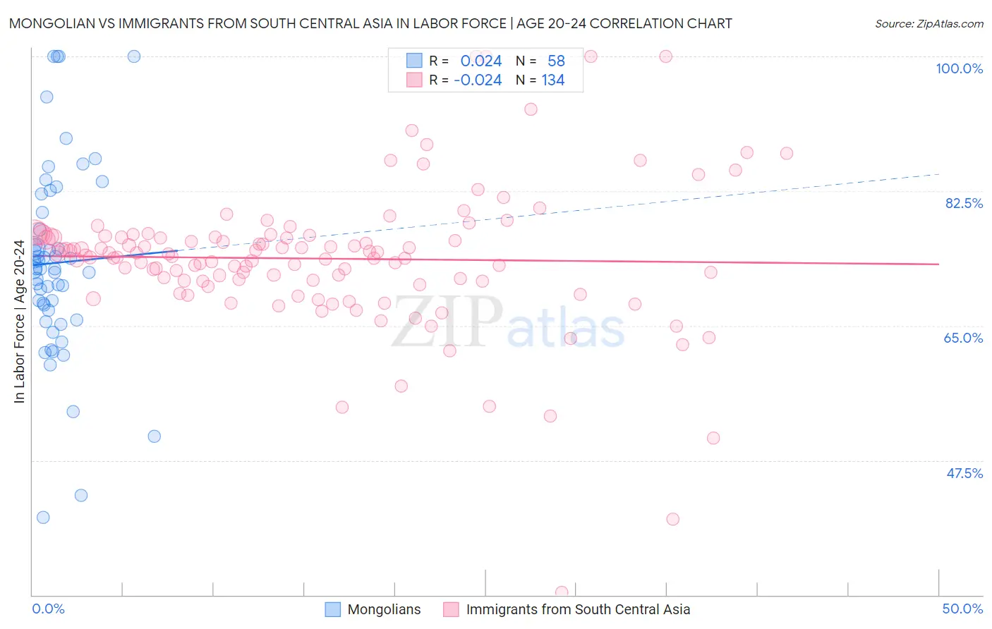 Mongolian vs Immigrants from South Central Asia In Labor Force | Age 20-24