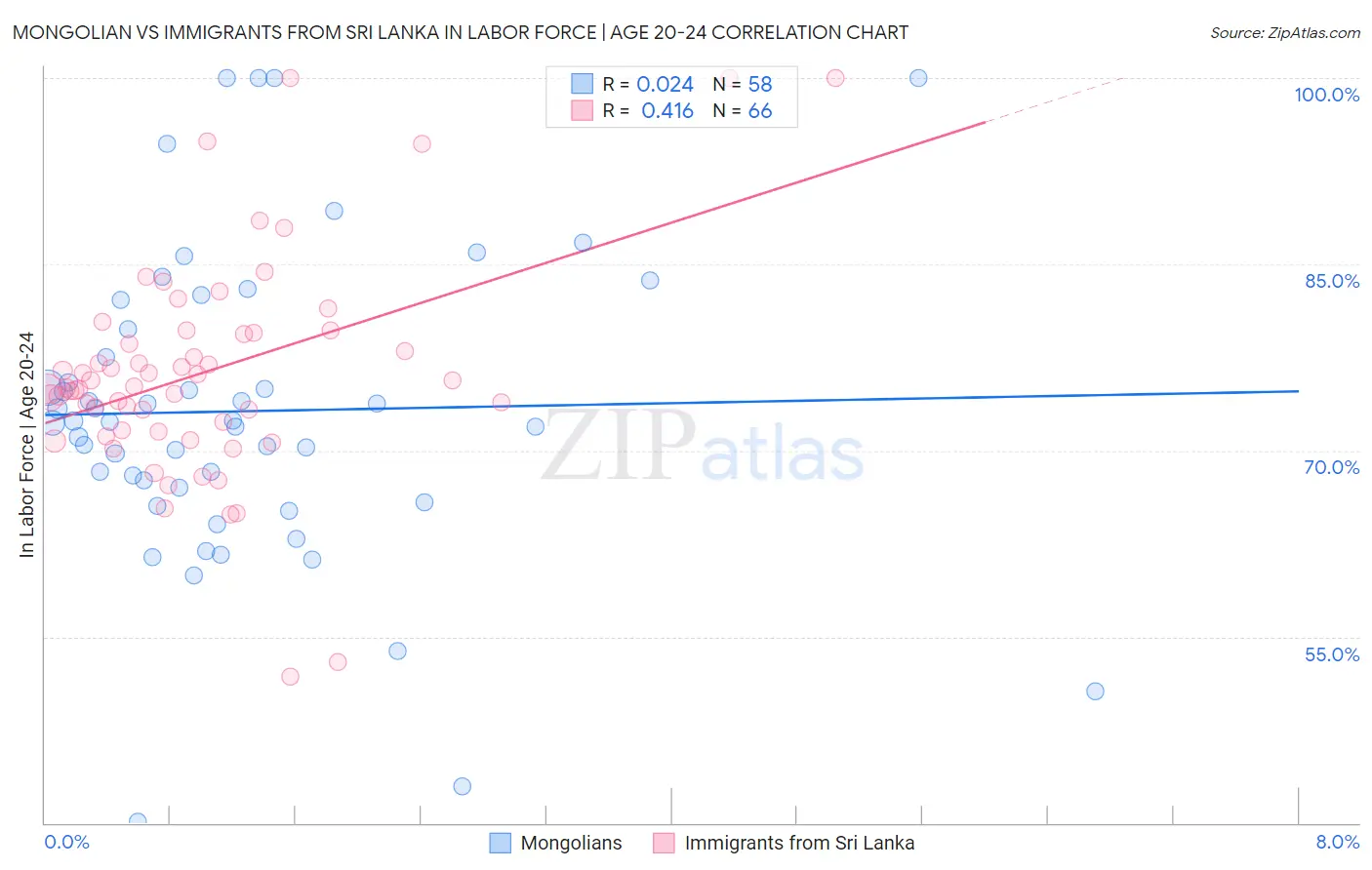 Mongolian vs Immigrants from Sri Lanka In Labor Force | Age 20-24