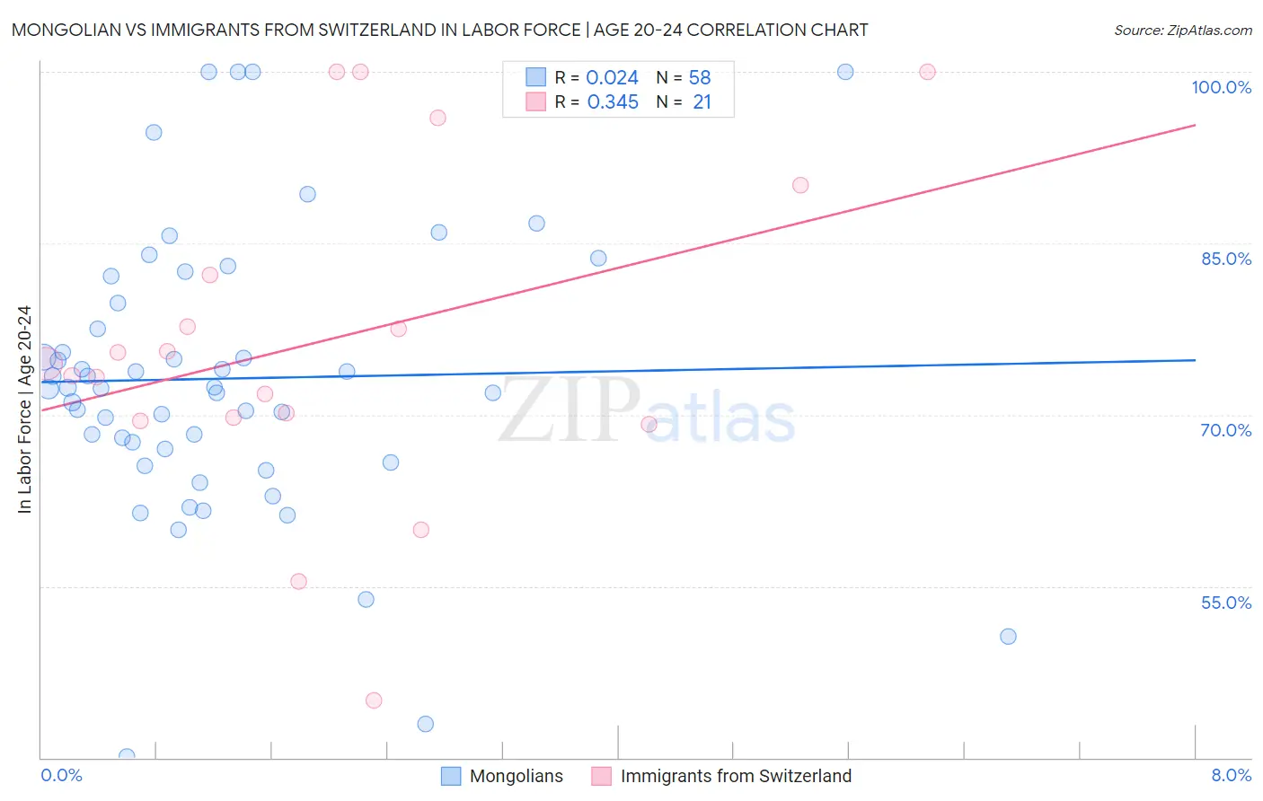 Mongolian vs Immigrants from Switzerland In Labor Force | Age 20-24