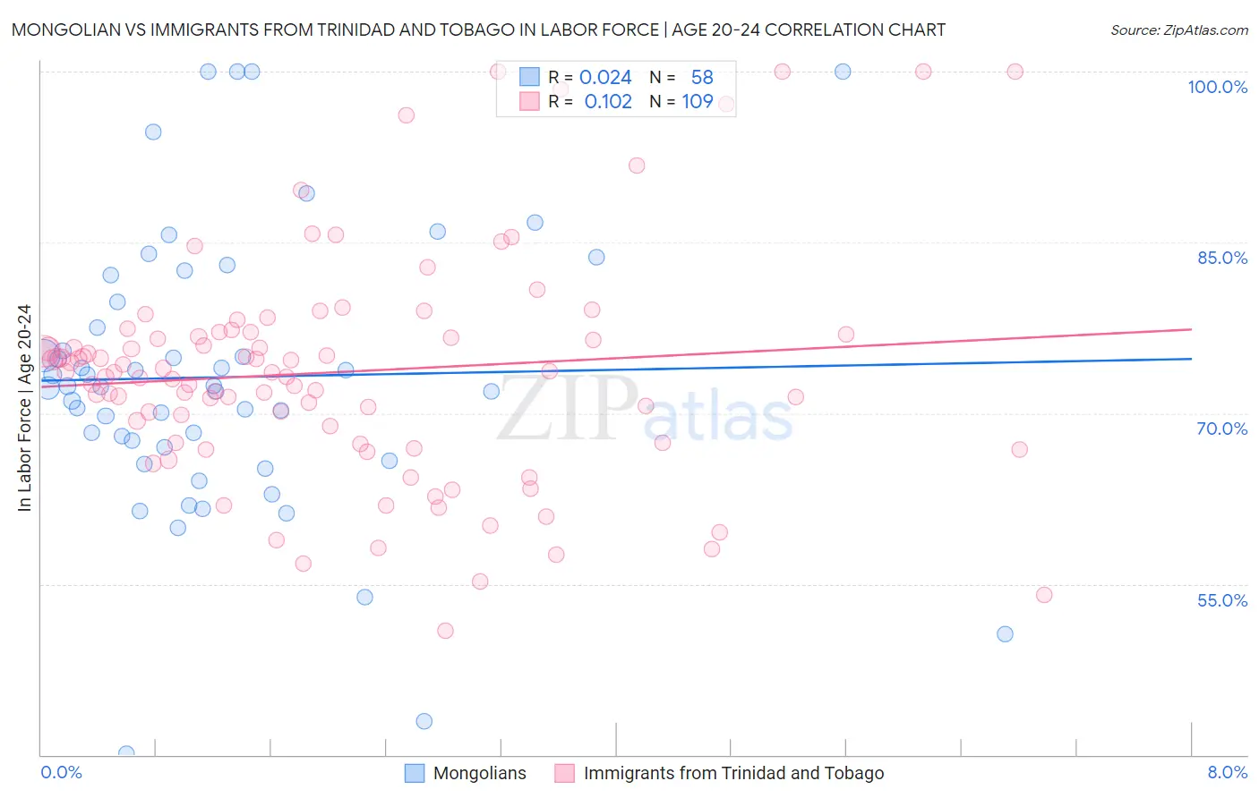 Mongolian vs Immigrants from Trinidad and Tobago In Labor Force | Age 20-24