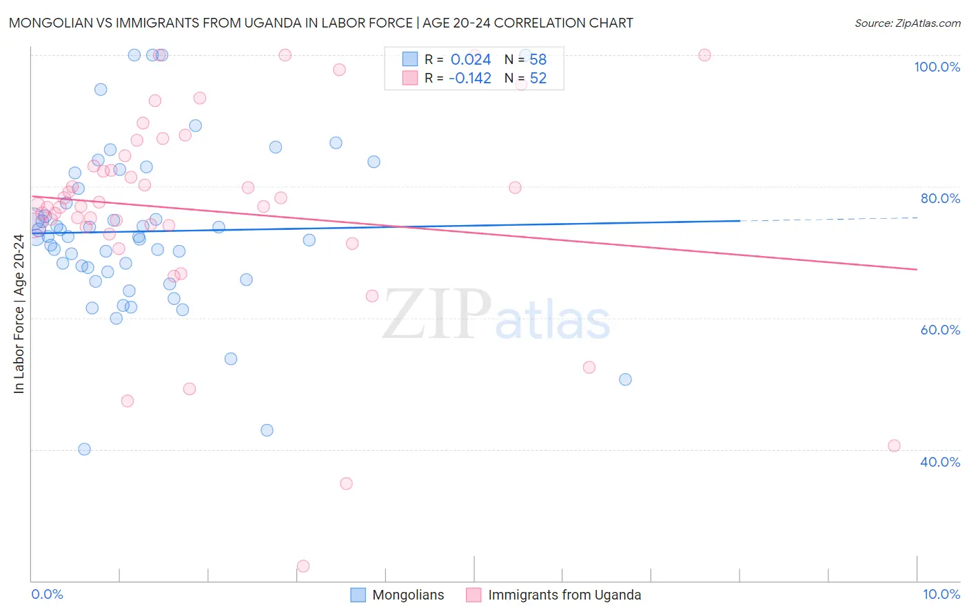 Mongolian vs Immigrants from Uganda In Labor Force | Age 20-24