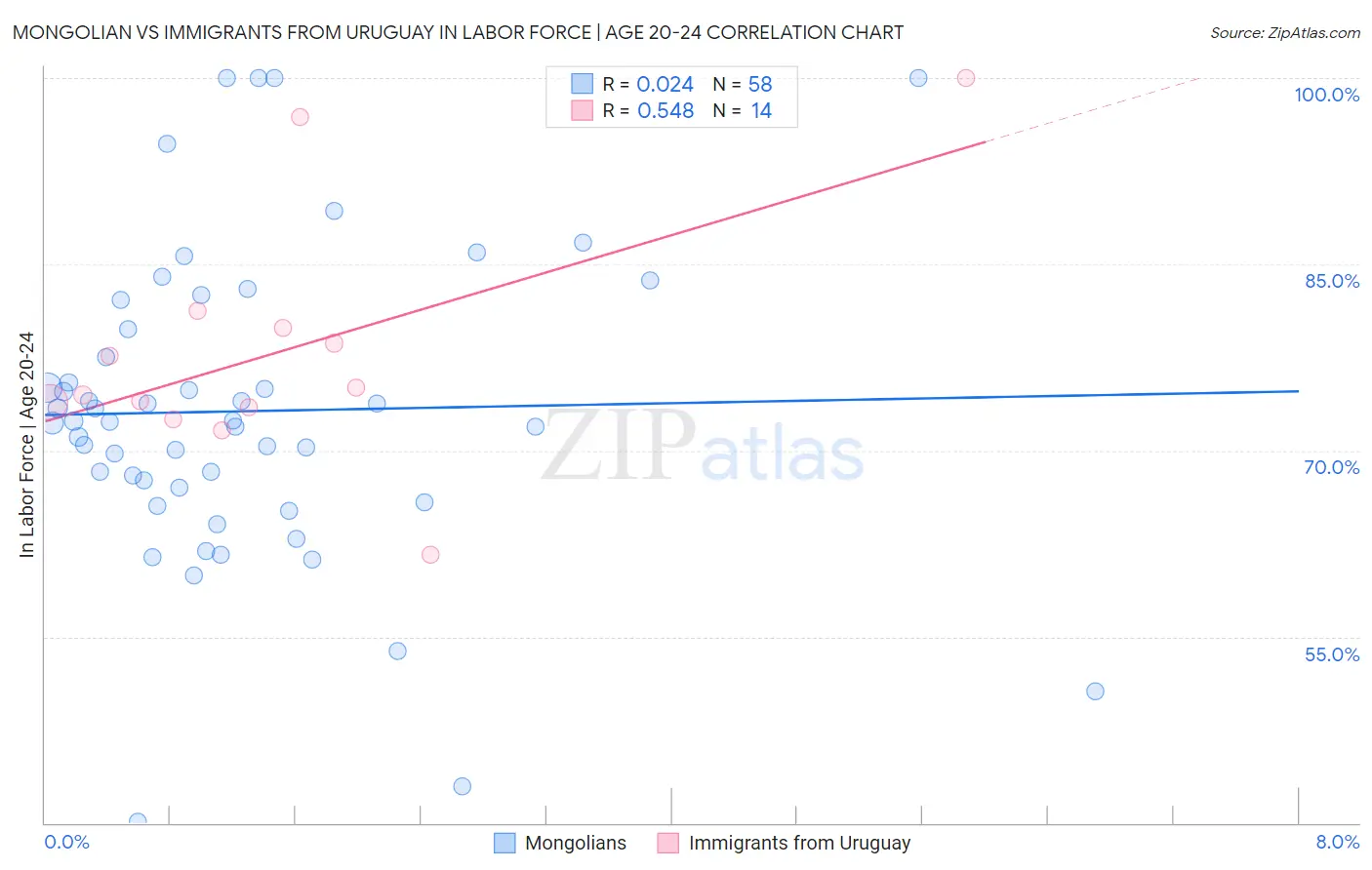 Mongolian vs Immigrants from Uruguay In Labor Force | Age 20-24