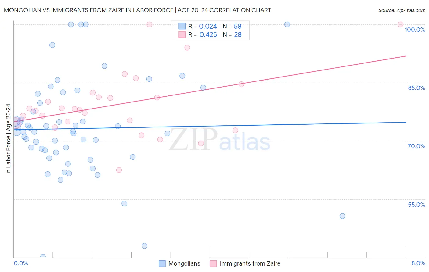 Mongolian vs Immigrants from Zaire In Labor Force | Age 20-24