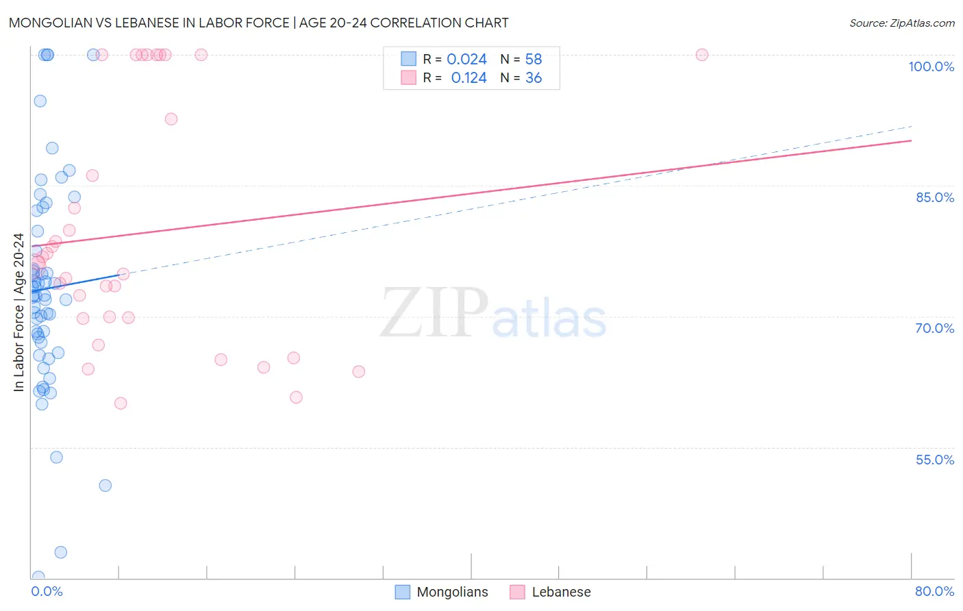 Mongolian vs Lebanese In Labor Force | Age 20-24