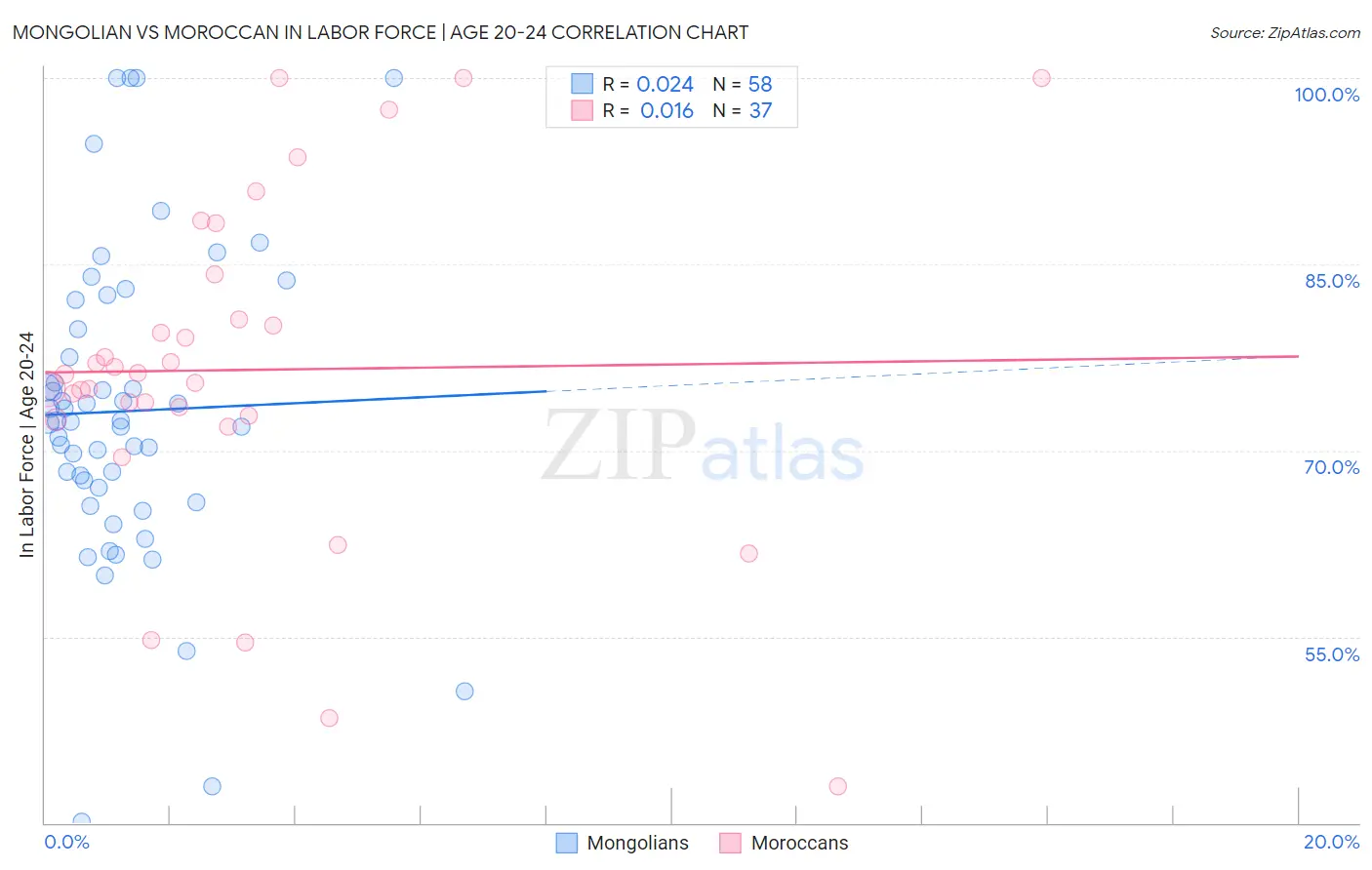 Mongolian vs Moroccan In Labor Force | Age 20-24