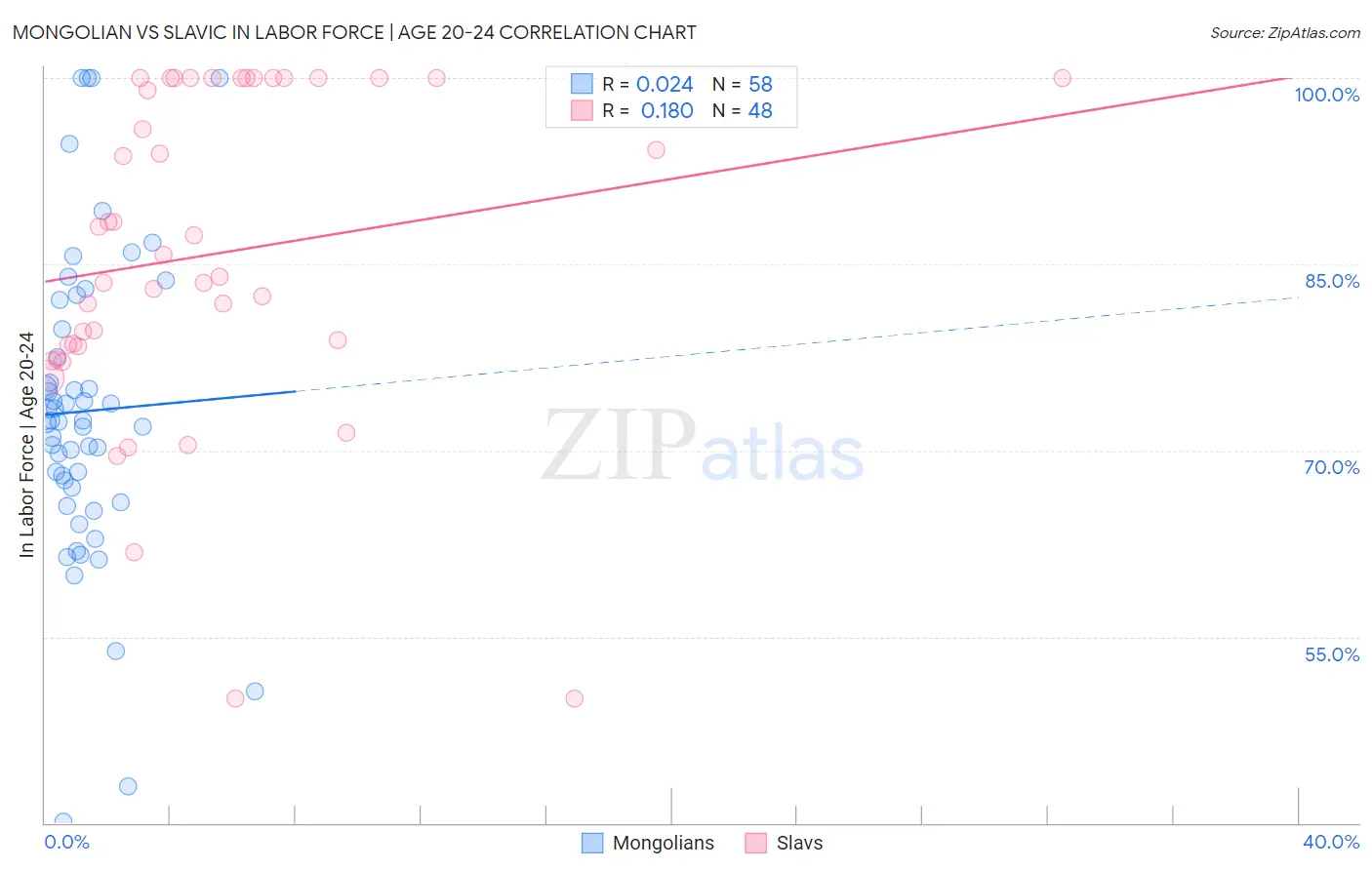 Mongolian vs Slavic In Labor Force | Age 20-24