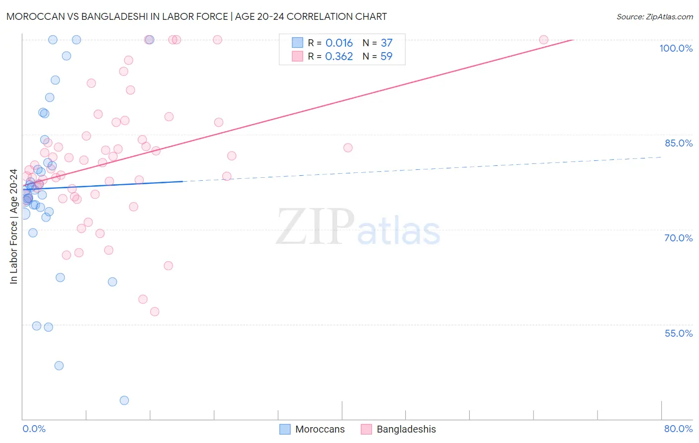 Moroccan vs Bangladeshi In Labor Force | Age 20-24