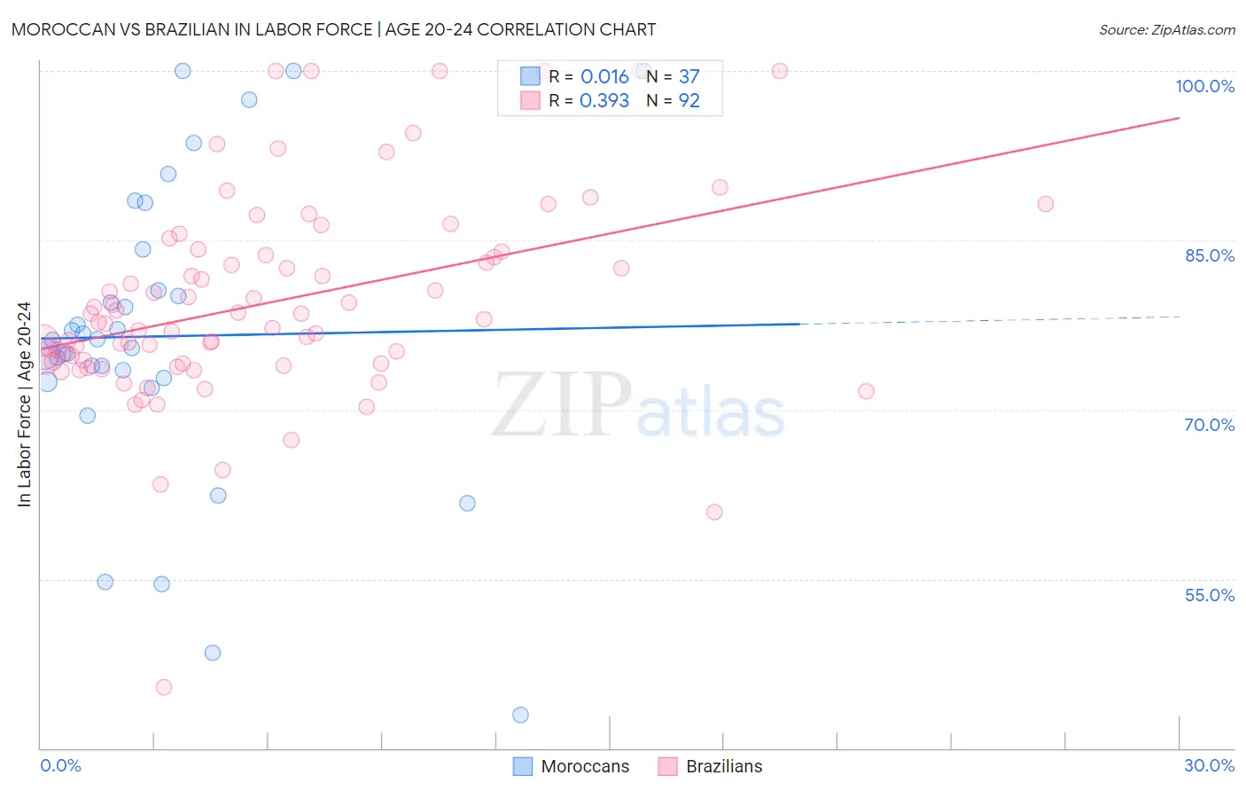 Moroccan vs Brazilian In Labor Force | Age 20-24