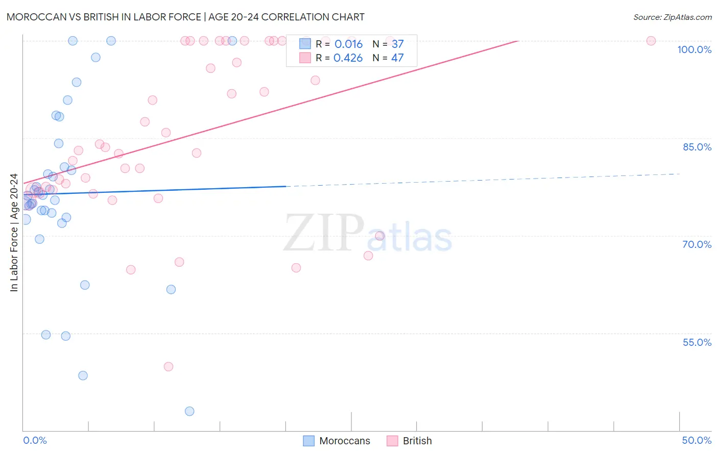 Moroccan vs British In Labor Force | Age 20-24