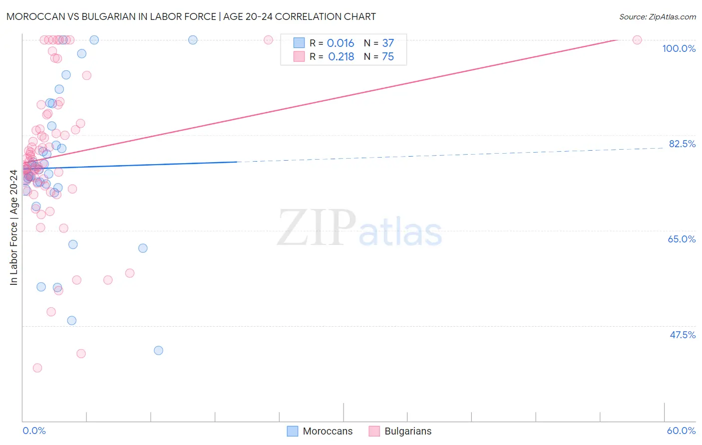 Moroccan vs Bulgarian In Labor Force | Age 20-24