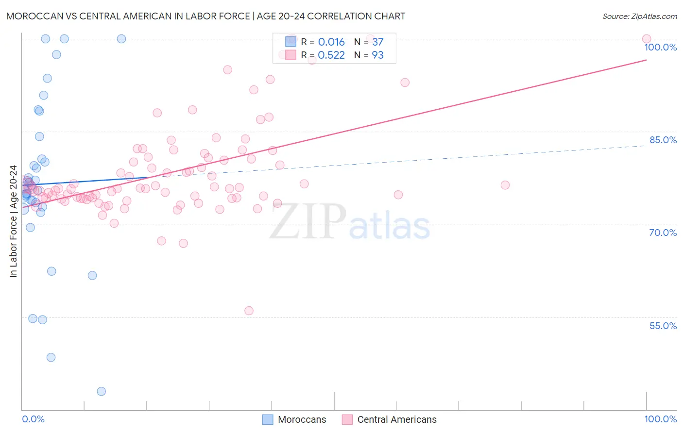 Moroccan vs Central American In Labor Force | Age 20-24