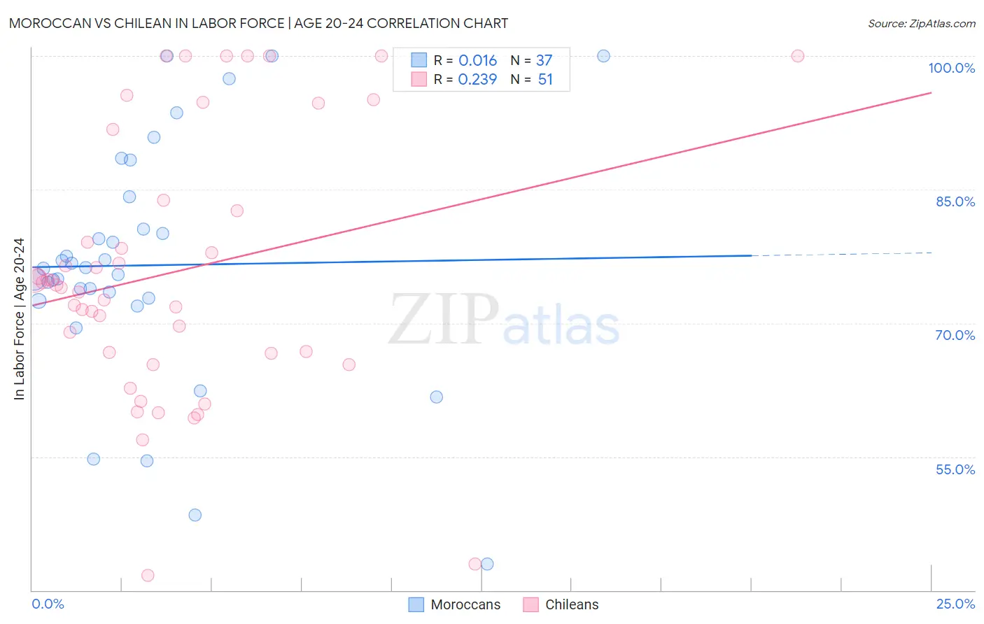 Moroccan vs Chilean In Labor Force | Age 20-24