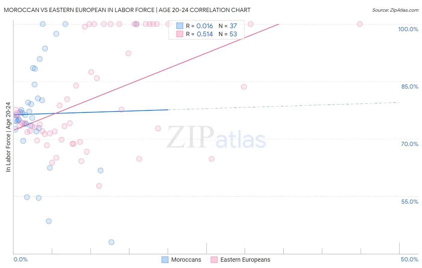 Moroccan vs Eastern European In Labor Force | Age 20-24