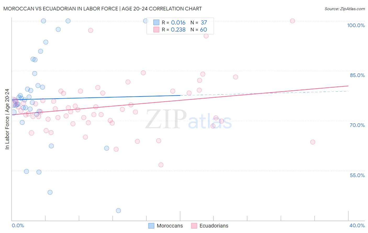 Moroccan vs Ecuadorian In Labor Force | Age 20-24