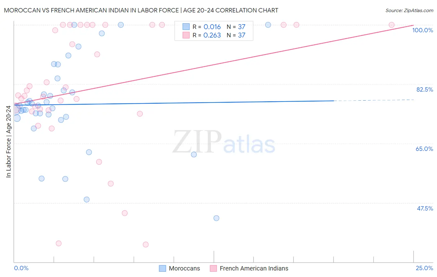 Moroccan vs French American Indian In Labor Force | Age 20-24