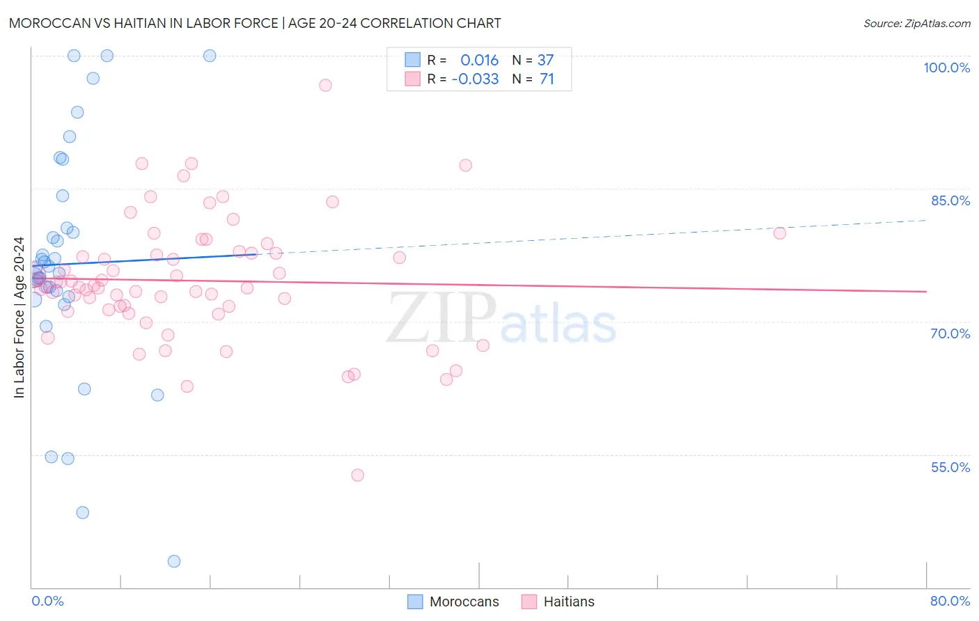 Moroccan vs Haitian In Labor Force | Age 20-24