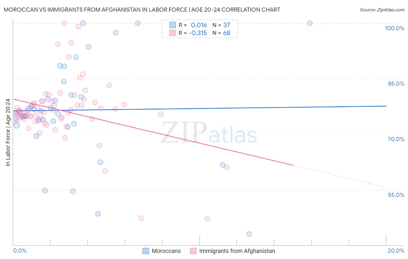 Moroccan vs Immigrants from Afghanistan In Labor Force | Age 20-24