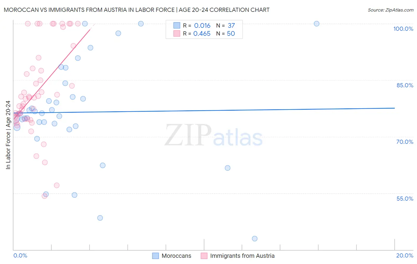 Moroccan vs Immigrants from Austria In Labor Force | Age 20-24