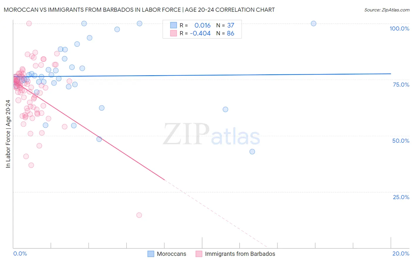 Moroccan vs Immigrants from Barbados In Labor Force | Age 20-24